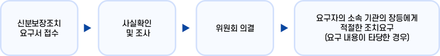 보상절차