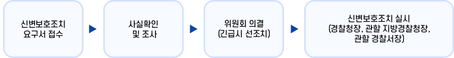 보호절차