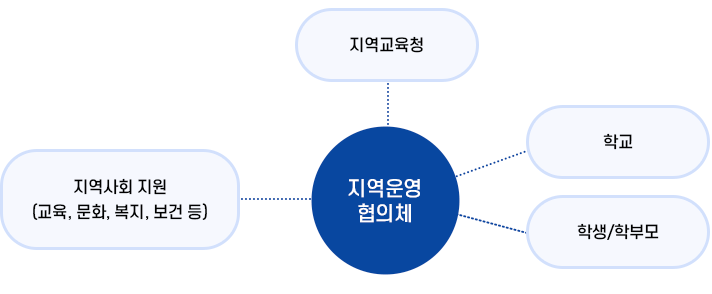 학교와 지역사회 연계체제